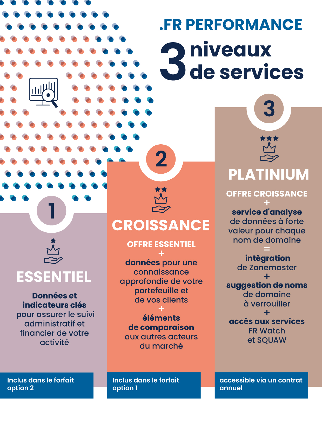 .FR Performance : 3 niveaux de services