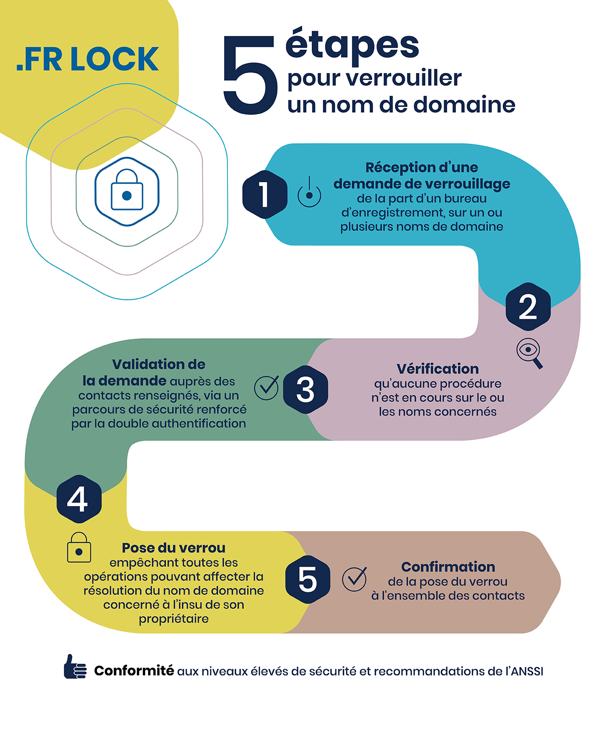 .FR Lock : 5 étapes pour verrouiller un nom de domaine