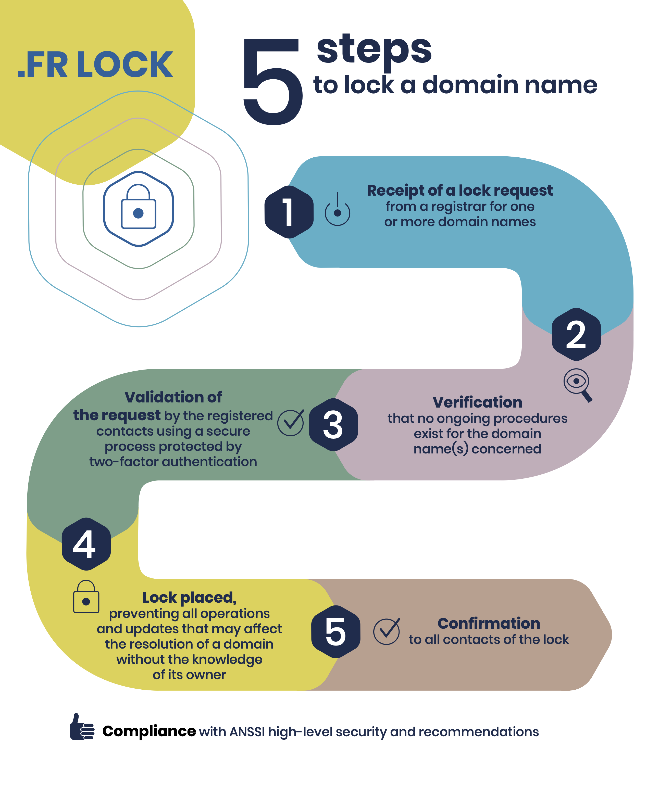 .FR Lock 5 steps to lock a domain name