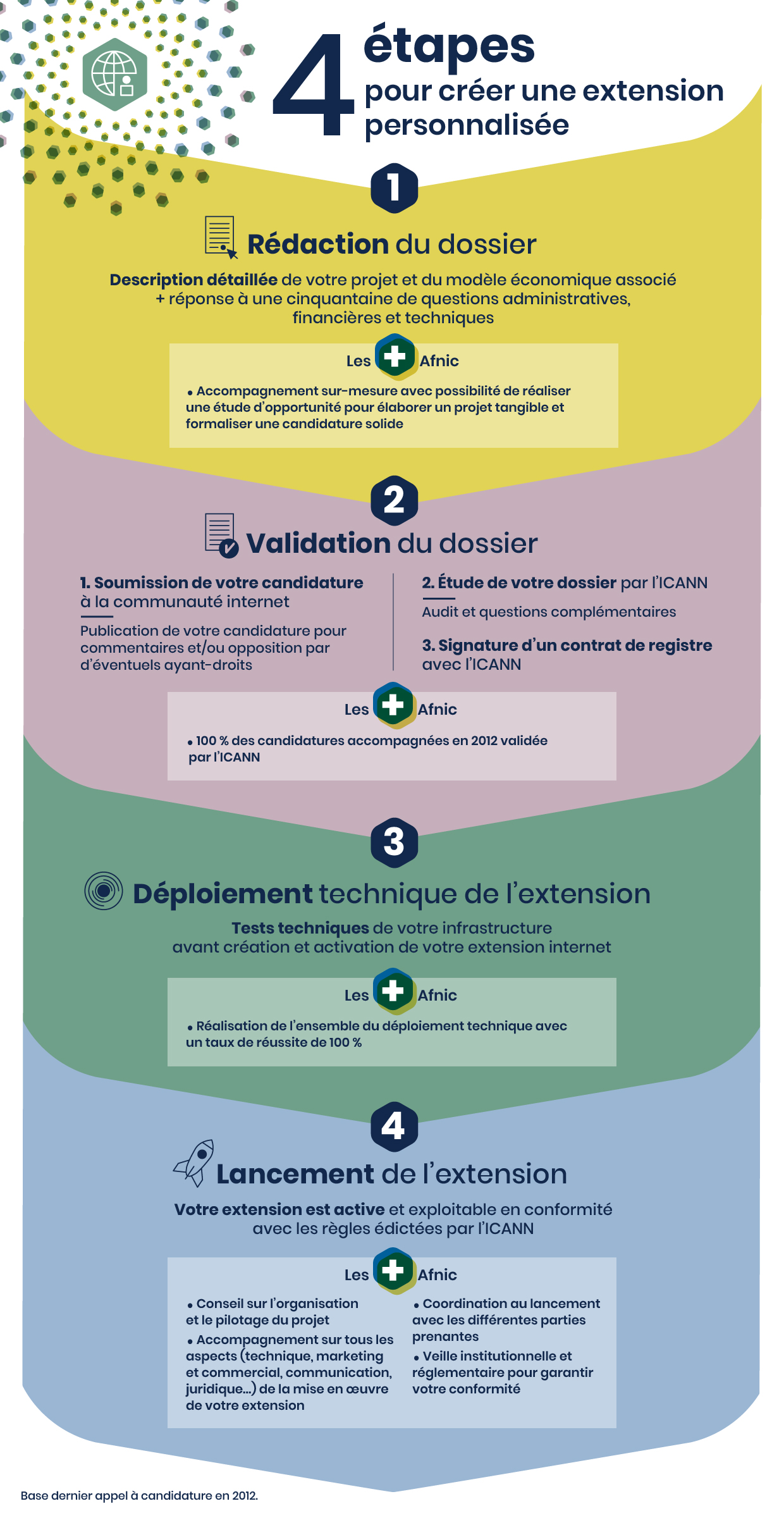 4 étapes pour créer une extension personnalisée