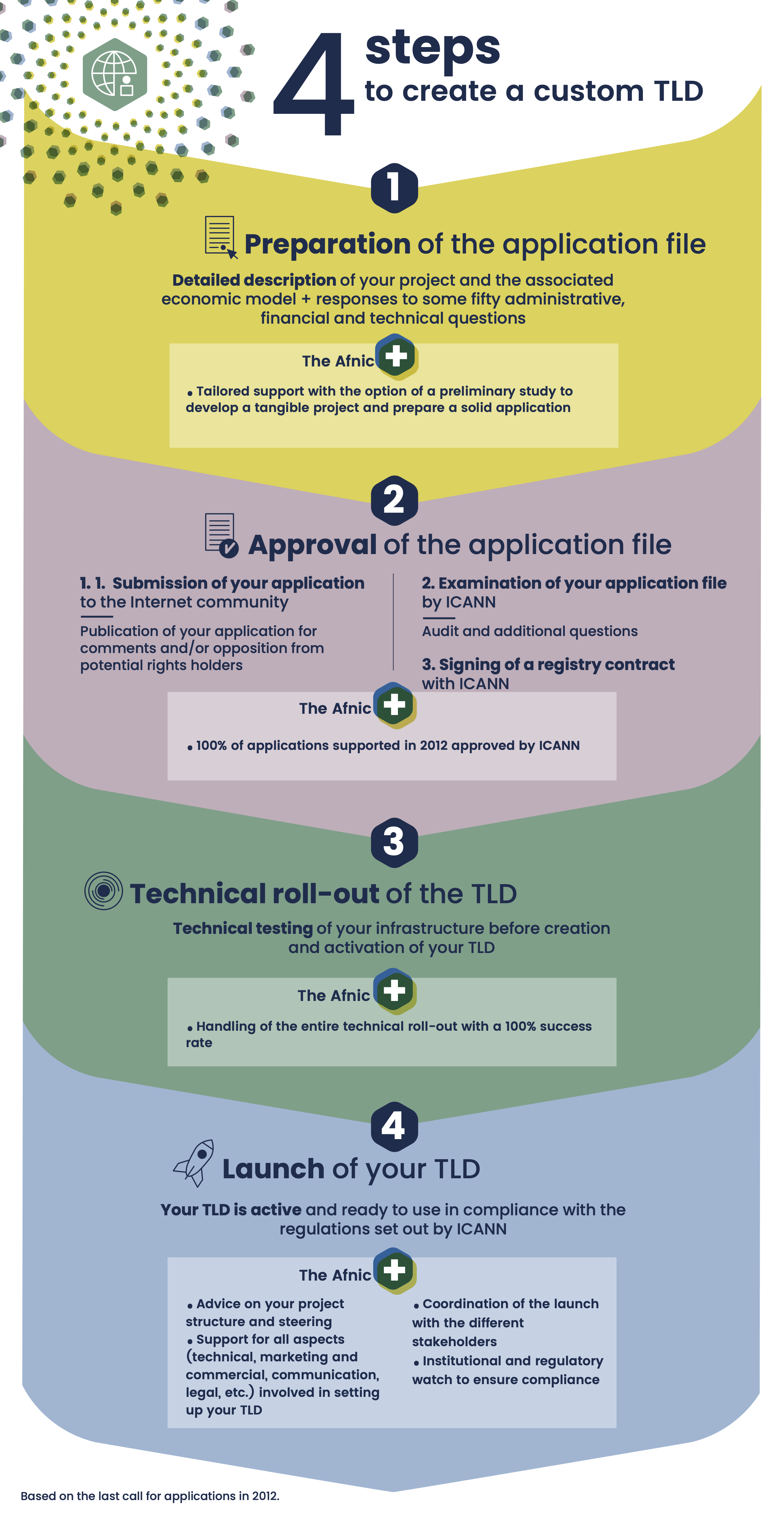 4 steps to create a custom TLD