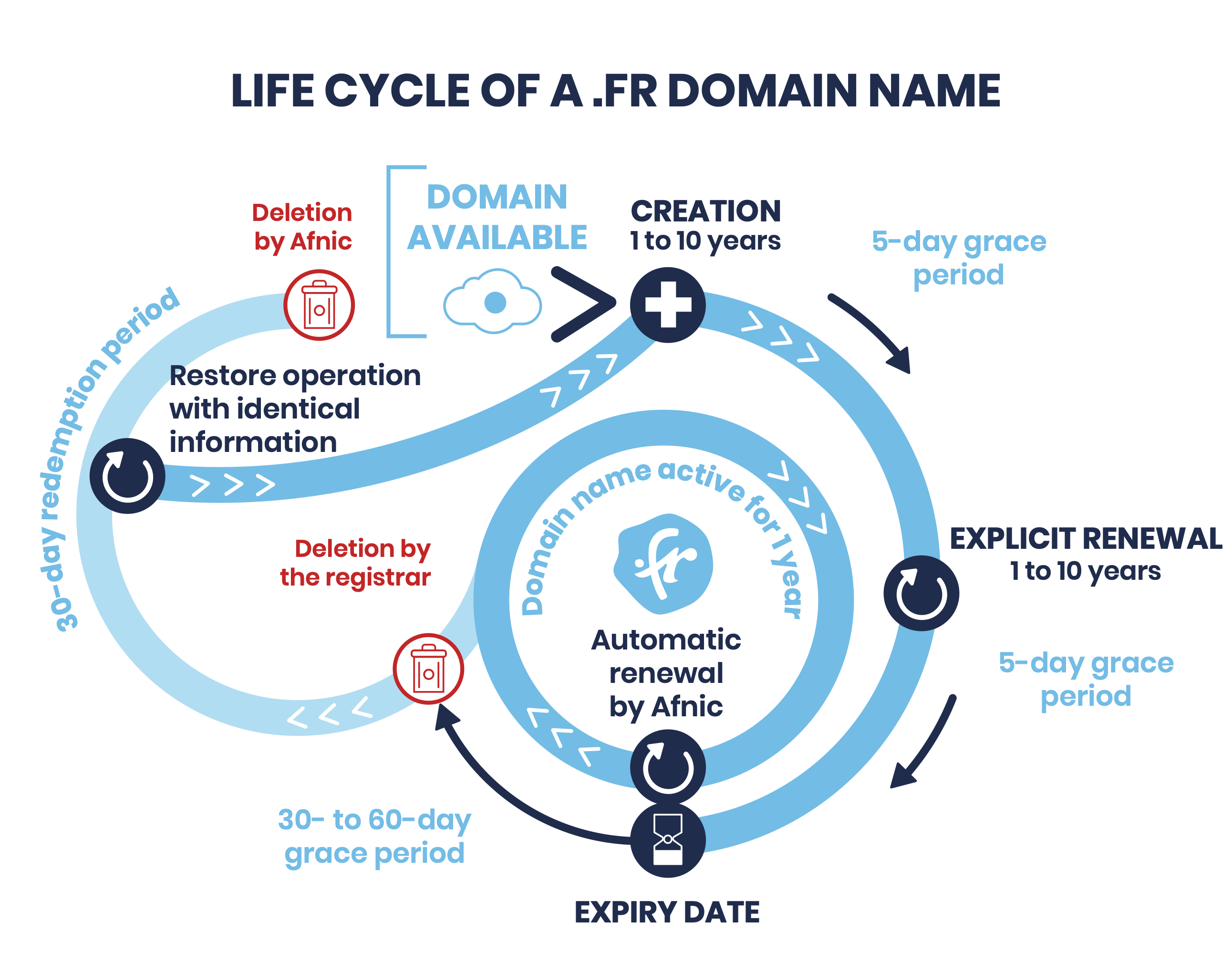 Life cycle of a .FR domain name