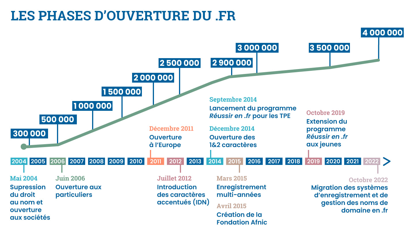 Les phases d'ouvertures du .fr