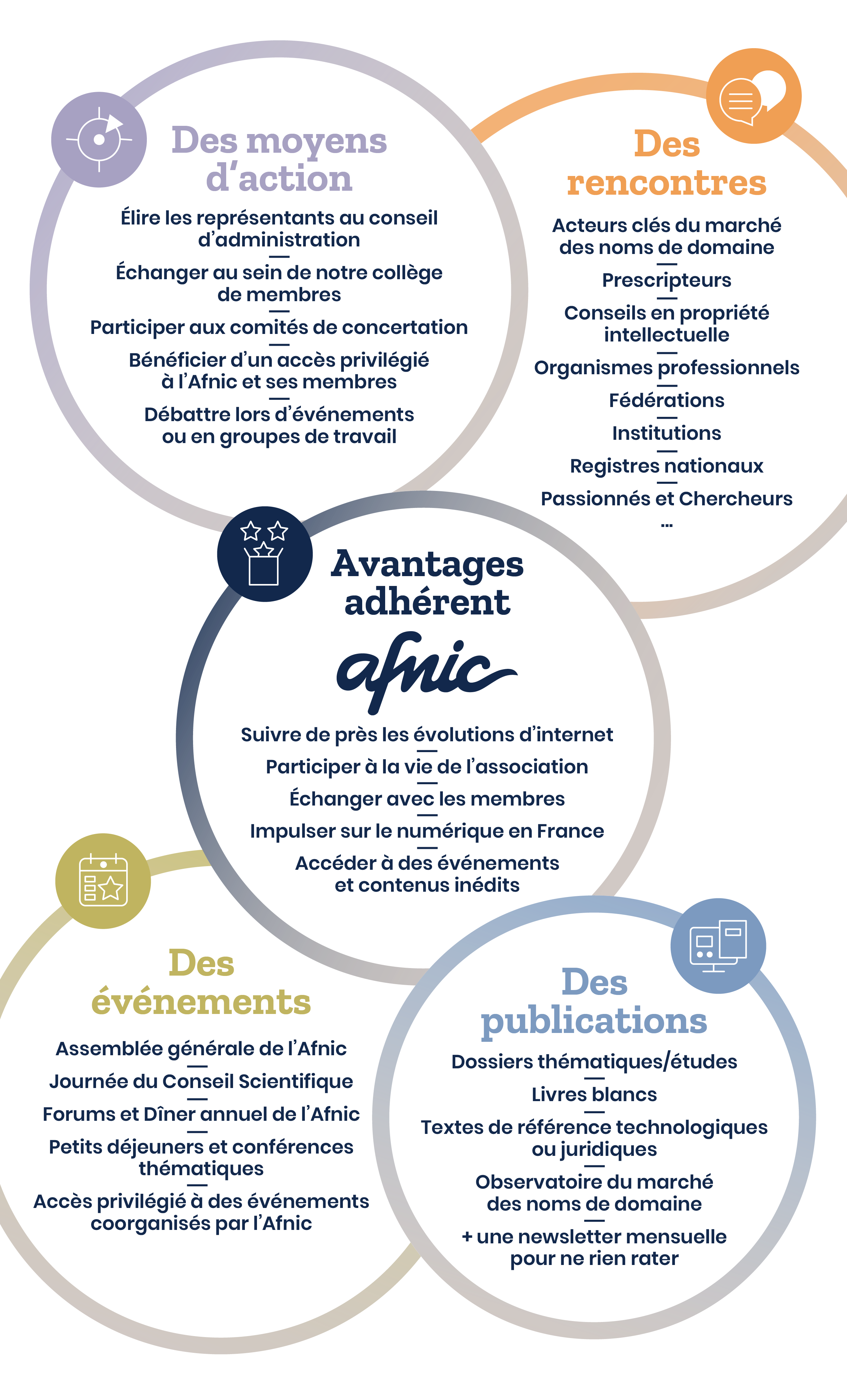 Les avantages adhérents Afnic