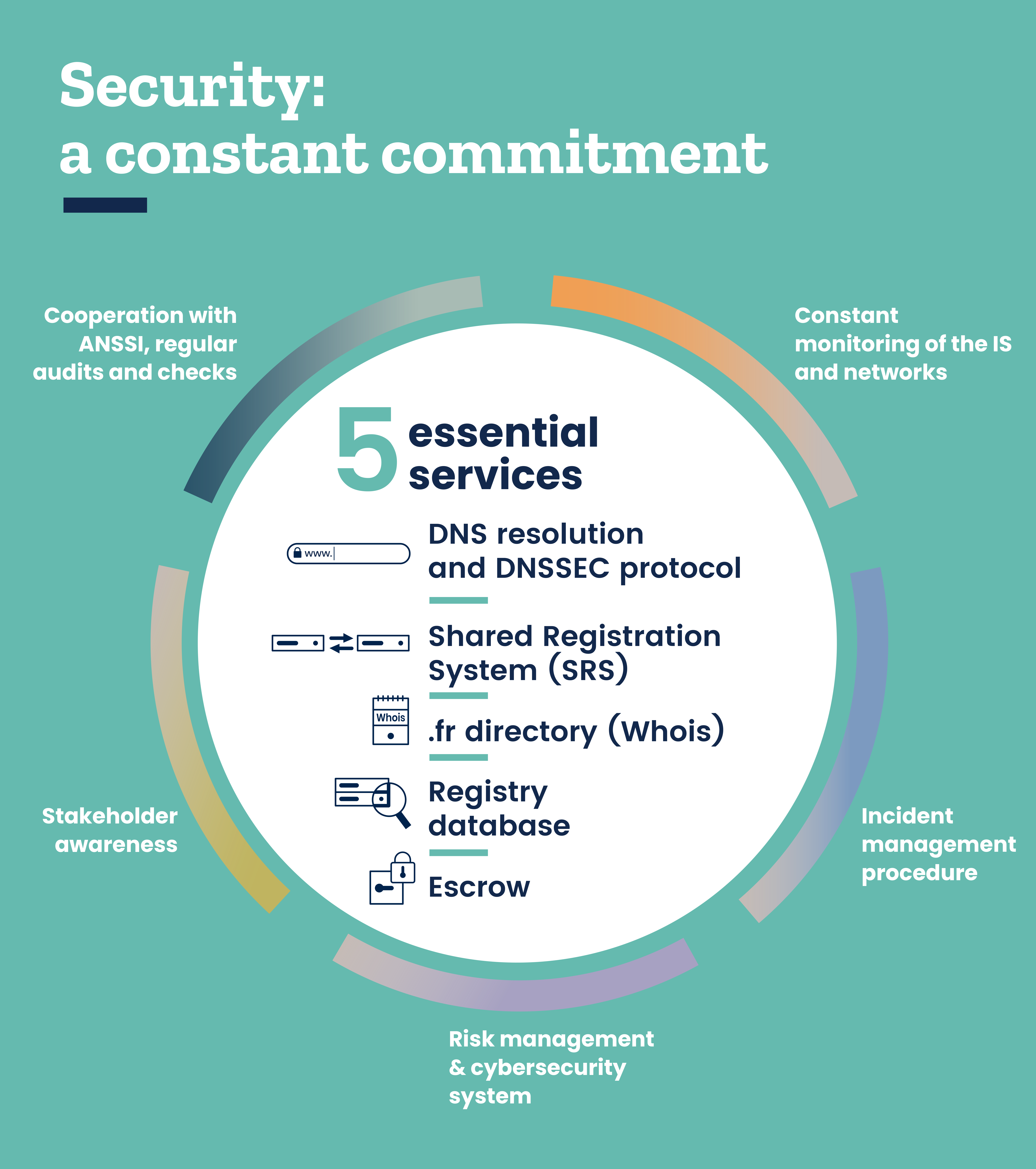 Security: a constant commitment