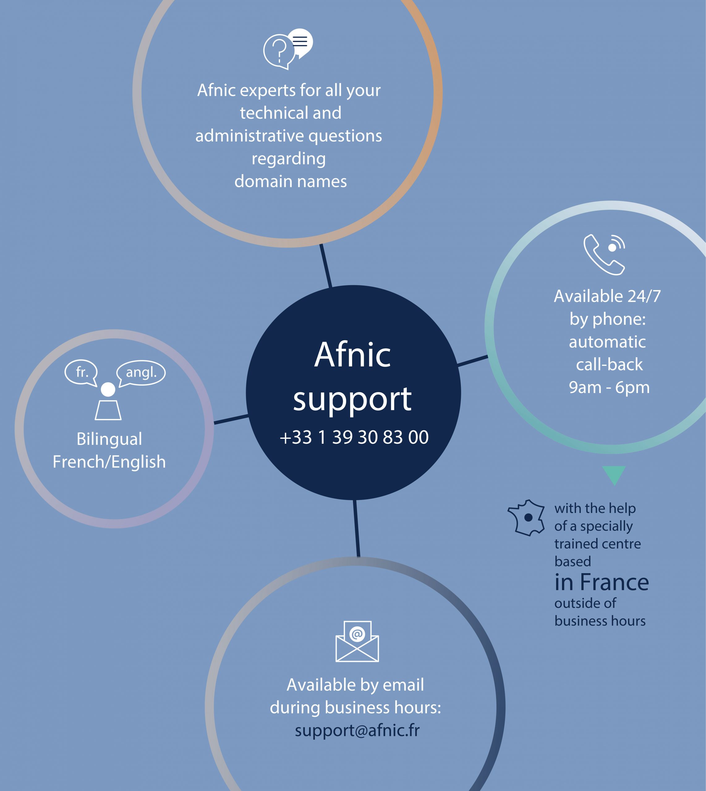 Afnic support