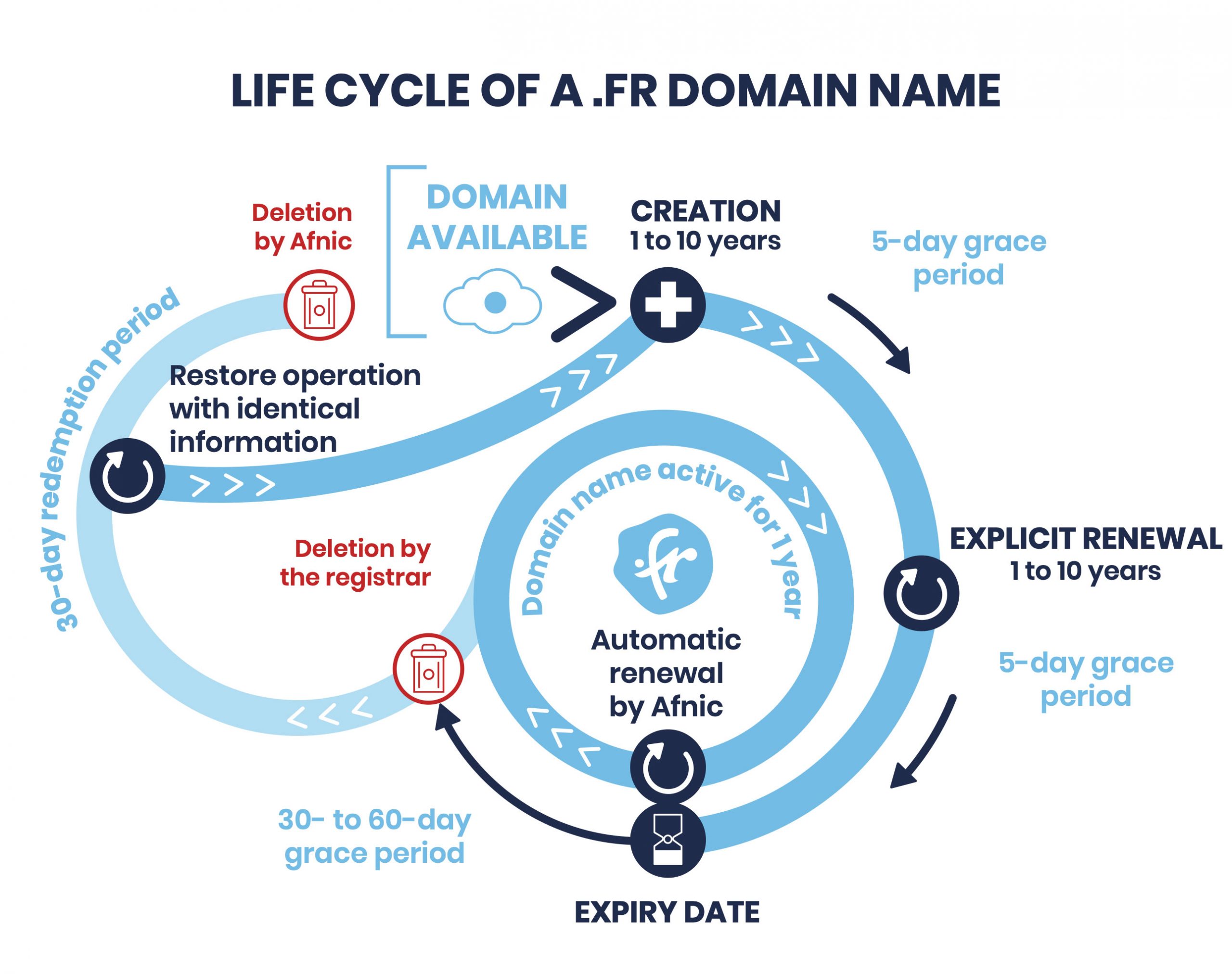 Life cycle of a .fr domain nam