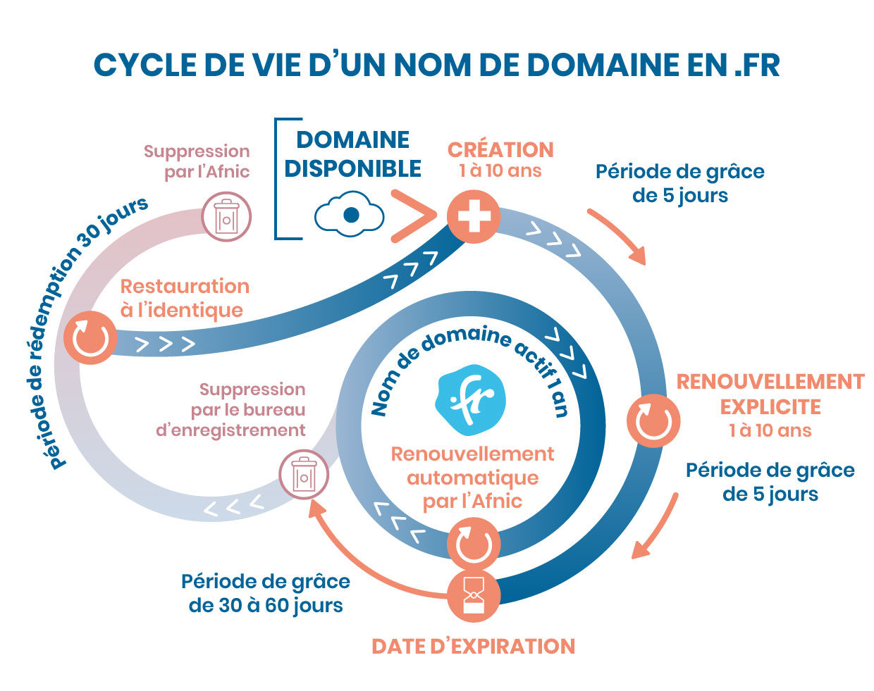 Cycle de vie d'un nom de domaine