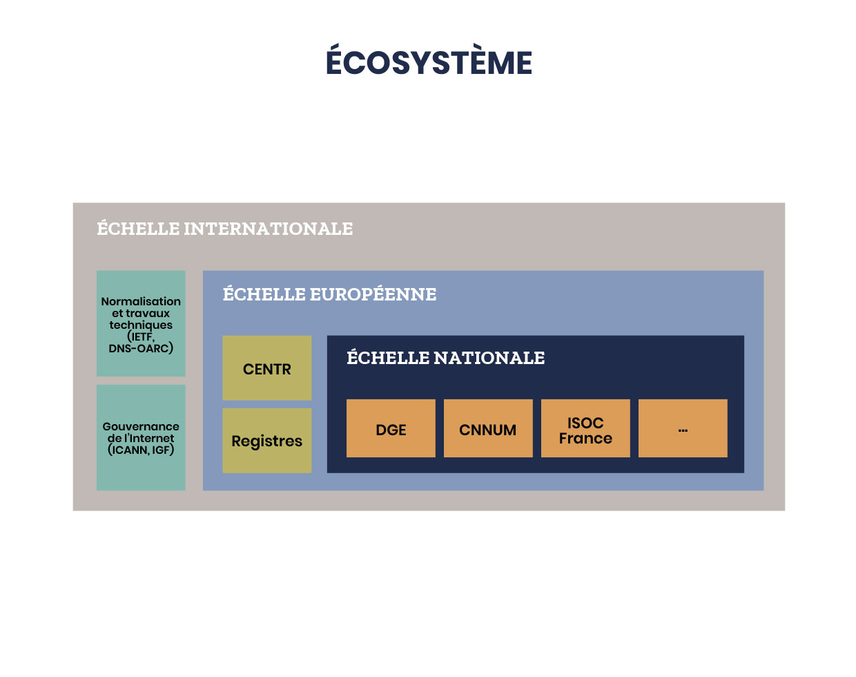 L'écosystème Afnic