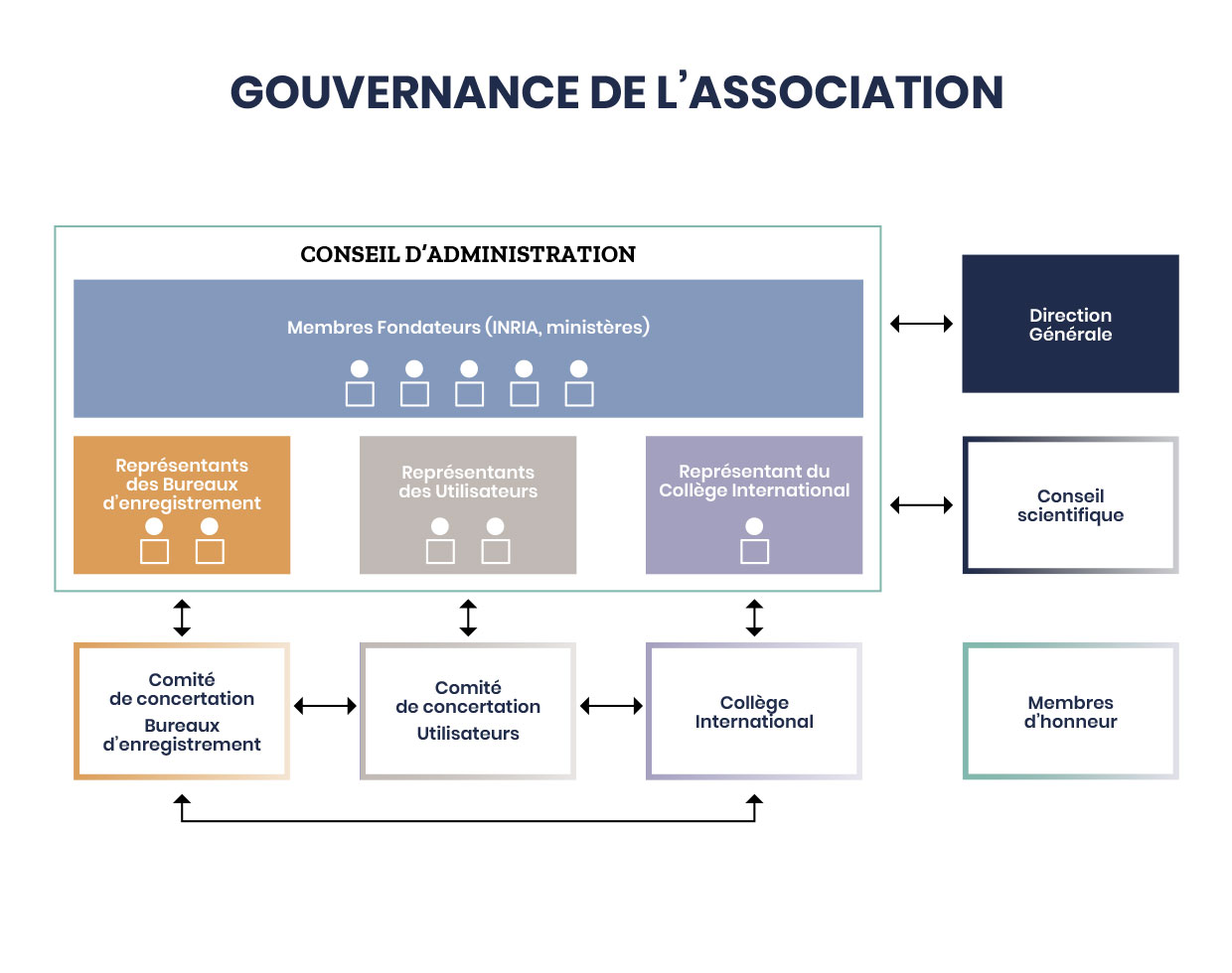 Gouvernance de l'association