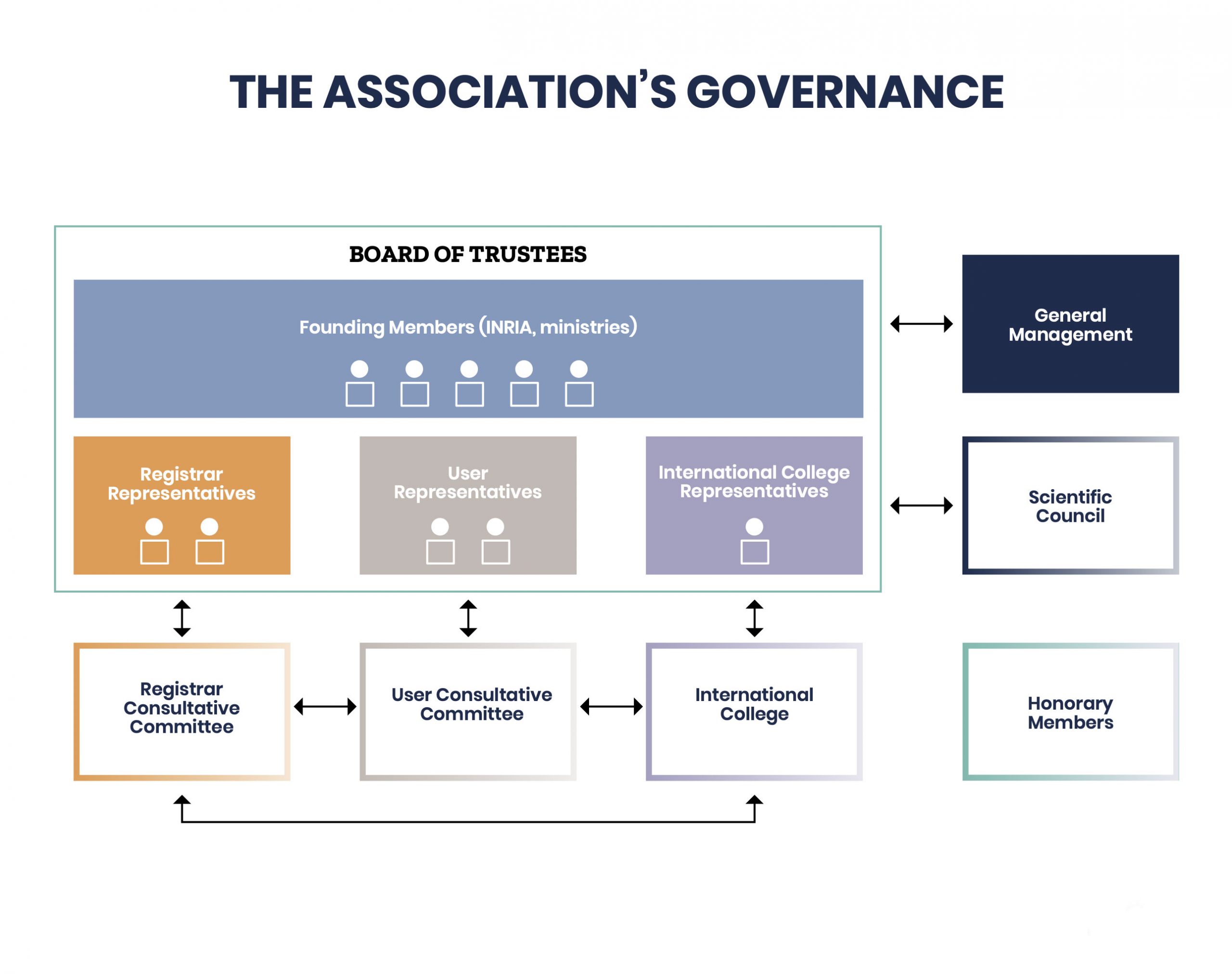 The association’s governance