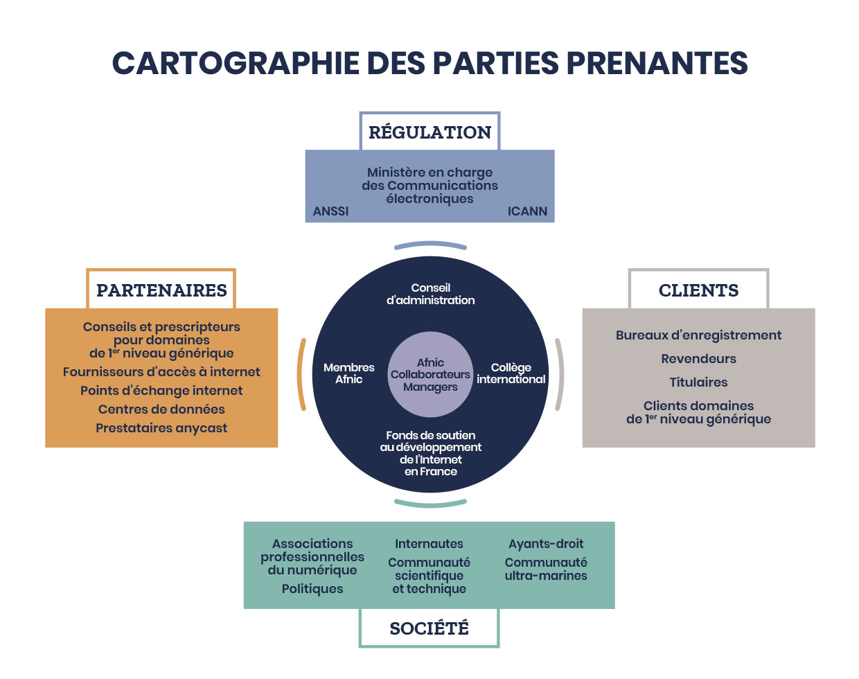 Cartographie des parties prenantes