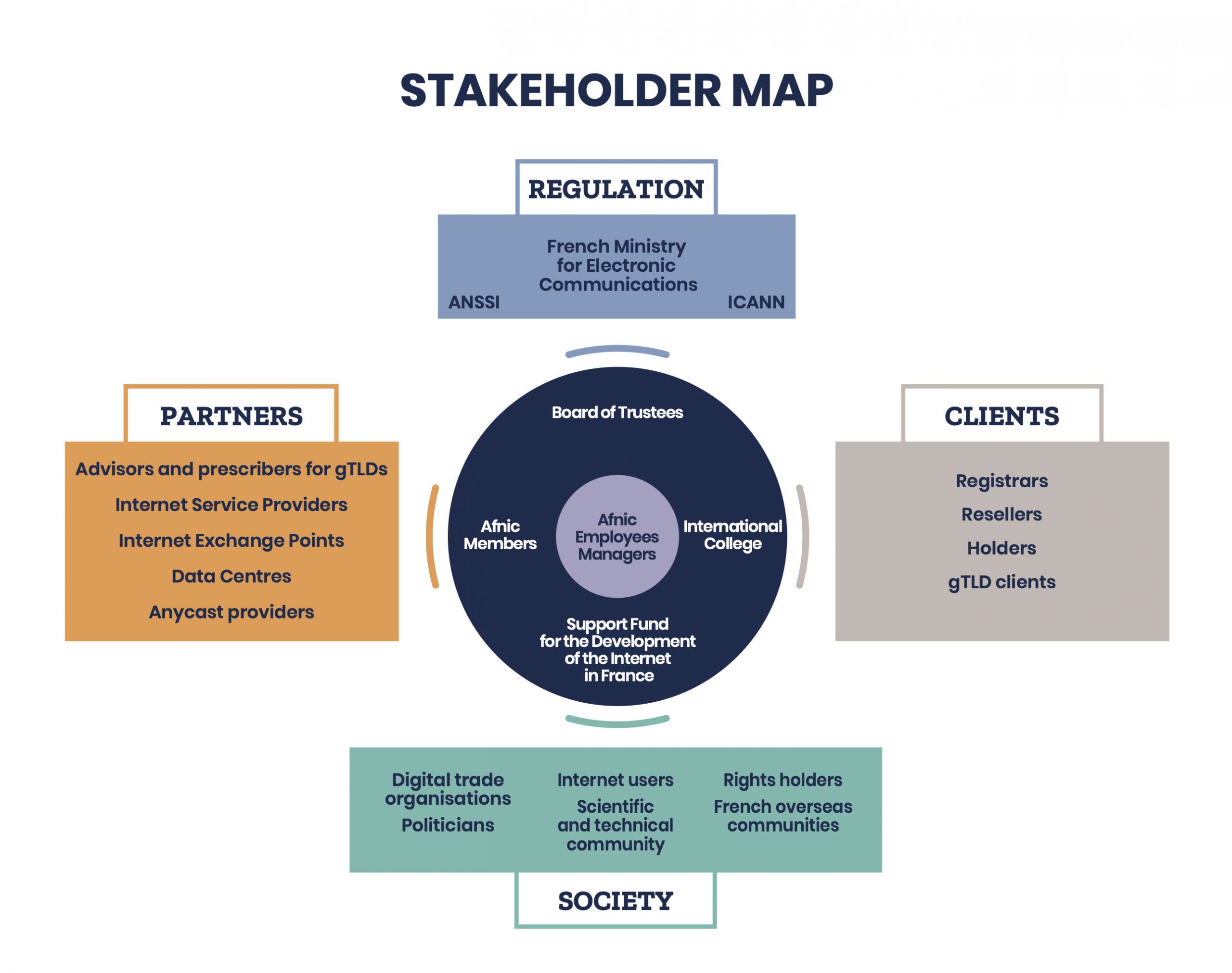 Stakeholder map