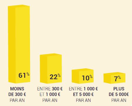 Tableau - lLes moyens financiers ou humains à affecter à la présence en ligne et les bénéfices attendus 