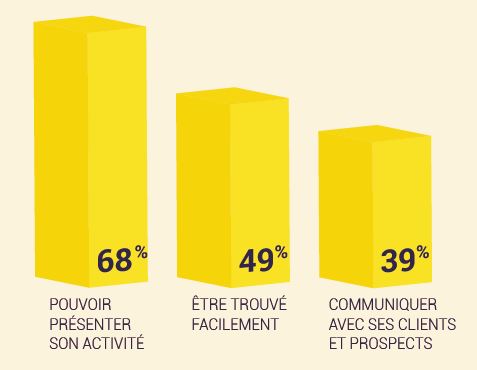 Tableau - Les 3 principales attentes liées à la présence en ligne