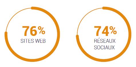 Tableau - Sites web et réseaux sociaux à égalité