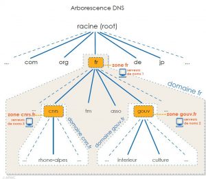 visuel arborescence DNS