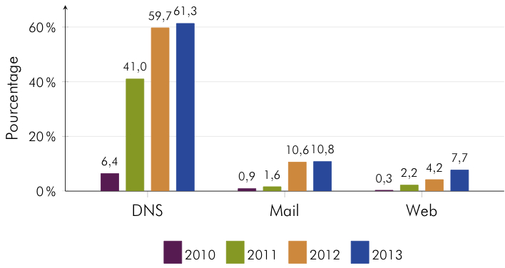 Graphique Services compatibles IPv6