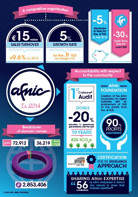 Afnic Key figures 2014