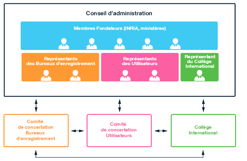 Visuel Conseil d'administration de l'Afnic