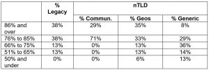 Breakdown of generic TLDs