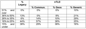 Breakdown of generic TLDs (Legacy and nTLDs) 