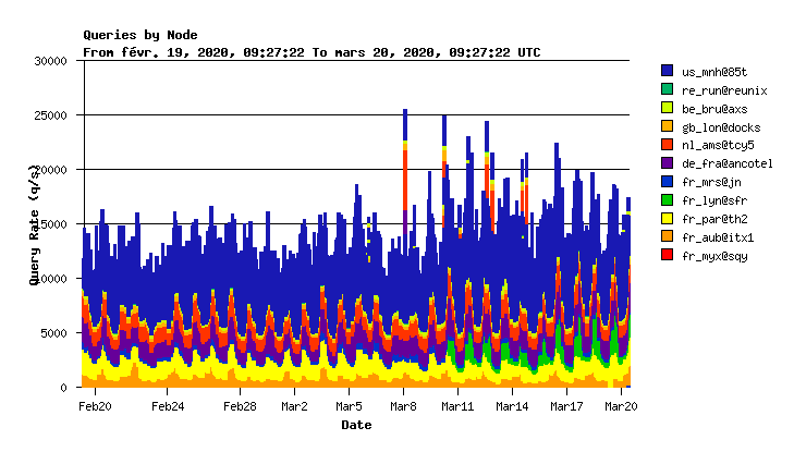 graphic Traffic DNS server