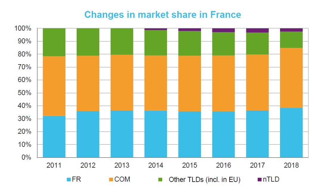 fr-afnic-market-share-evolution-2018