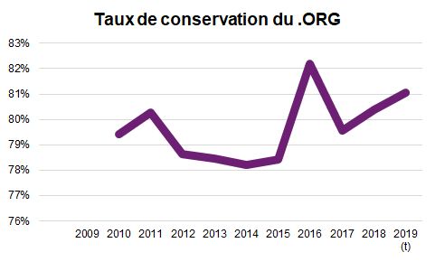 Graphique conservation ORG