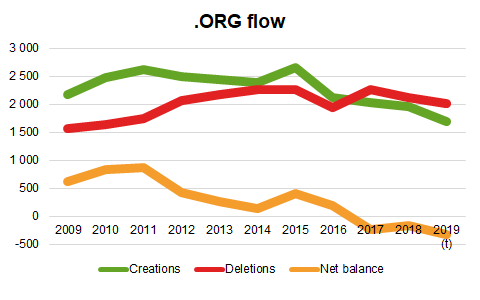 Graphic ORG flow