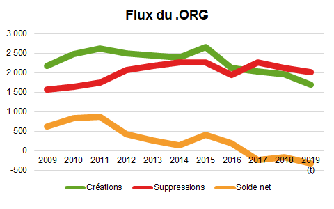 Graphique Flux ORG