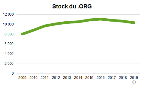 graphique stock ORG