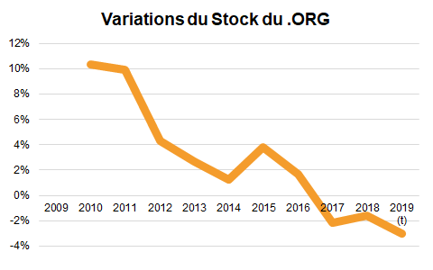 graphique variations stock ORG