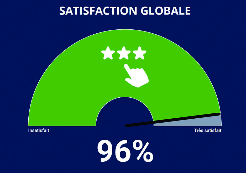 Satisfaction globale