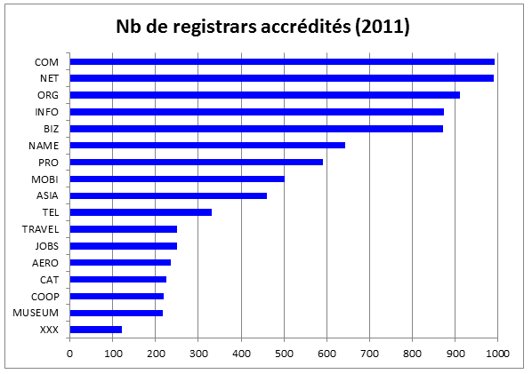 graphique registrars accredites