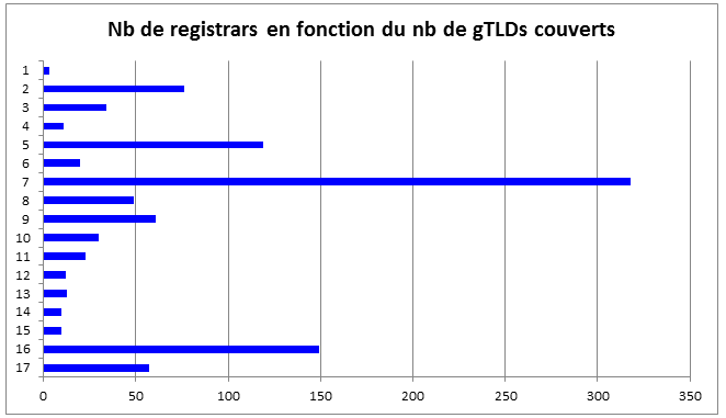 Number registrars gTLDs covered