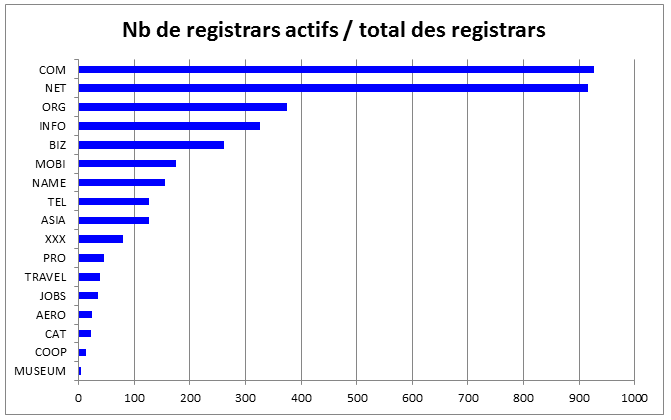 graphic active registrars