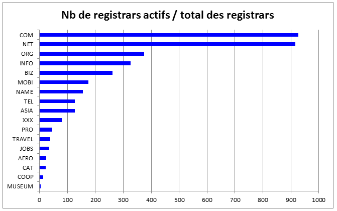 graphique registrars actifs