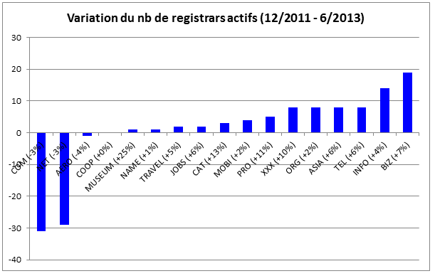 graphic Variation active registrars