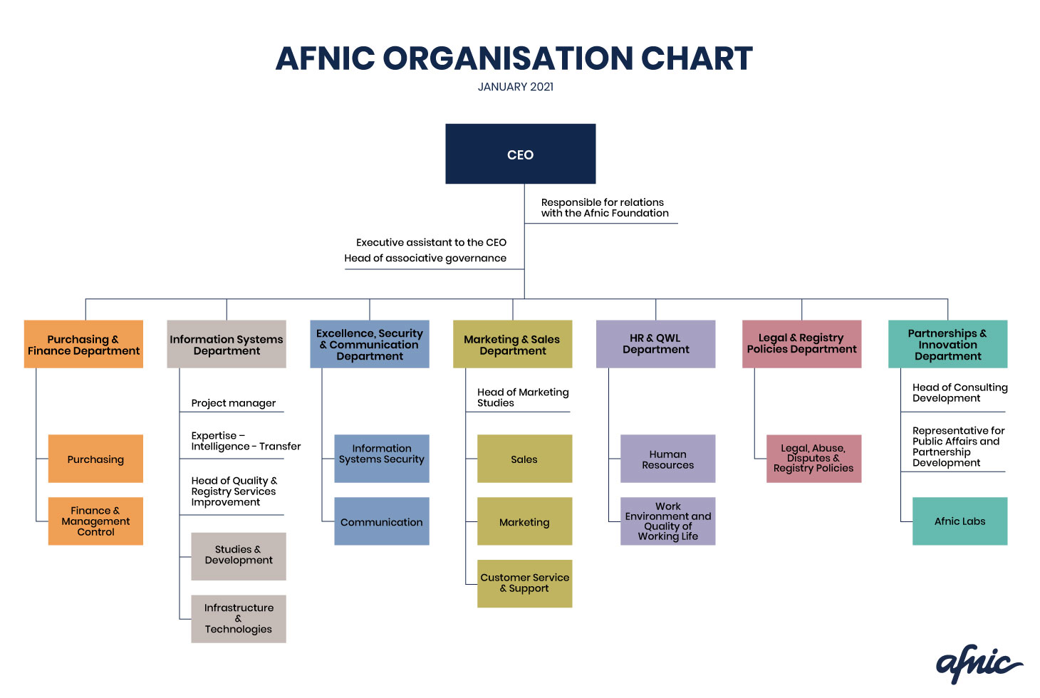 Afnic Organisation chart