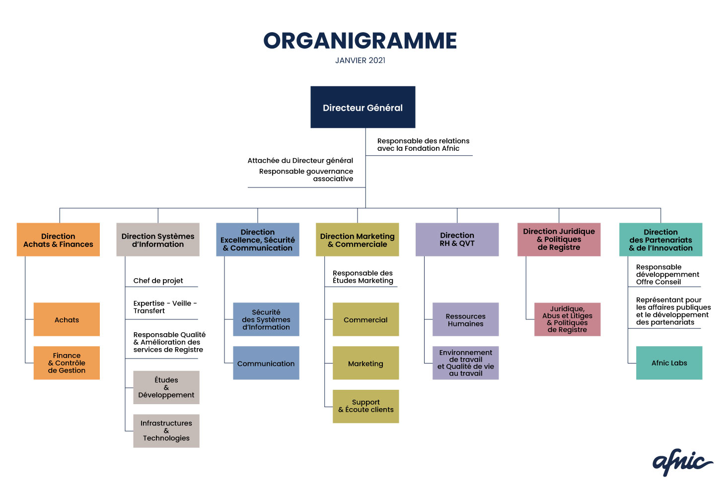 Organigramme