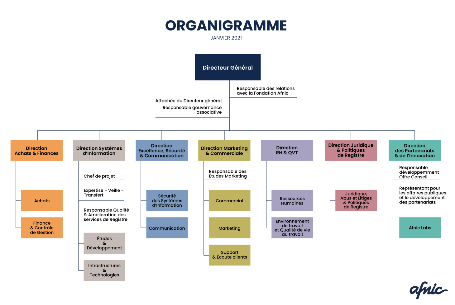 Organigramme