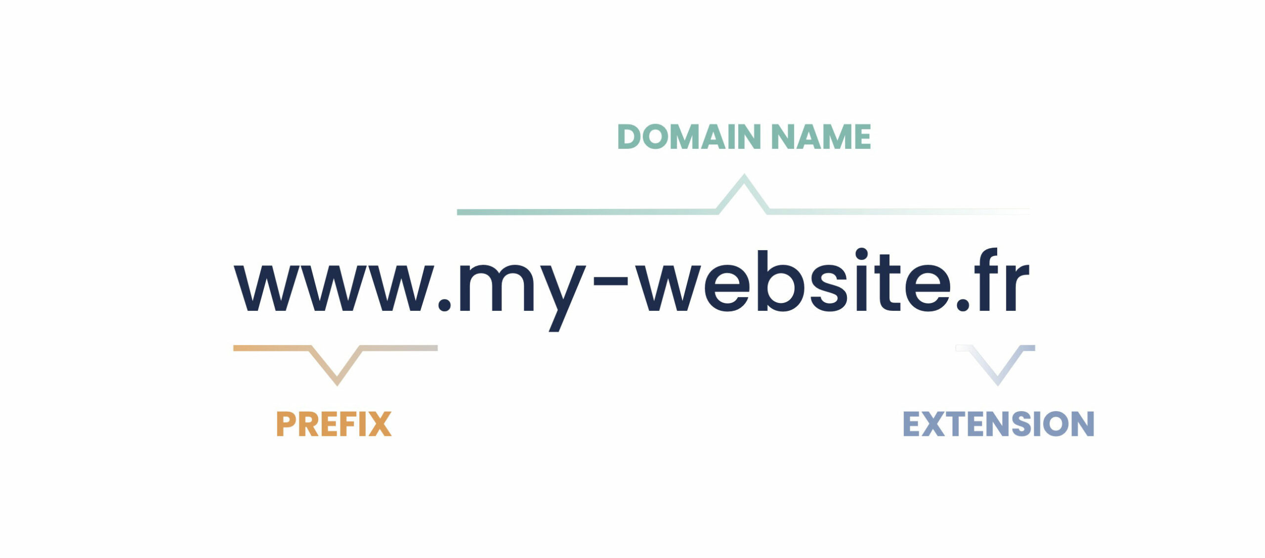 Structure of an internet address