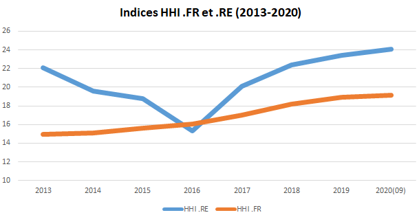 indice HHI .RE et .FR