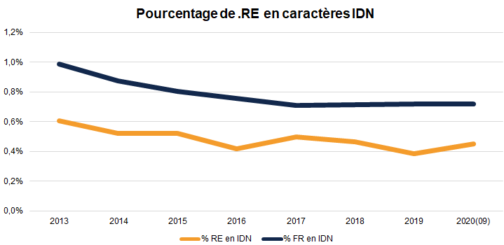 IDN noms domaines .RE