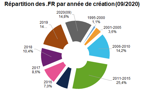 noms domaine FR par année de création