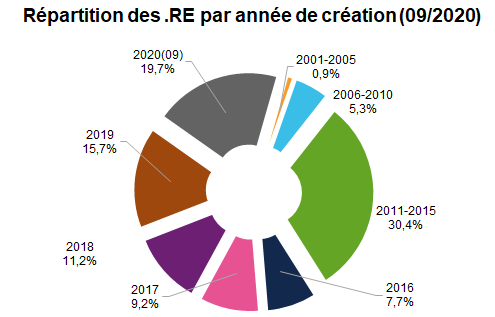 noms domaine RE par année de création