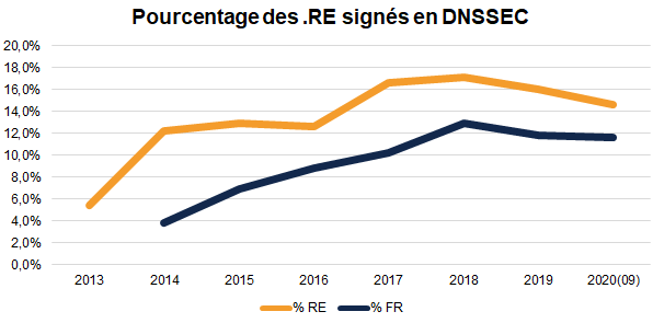 domaines .RE signés en DNSSEC