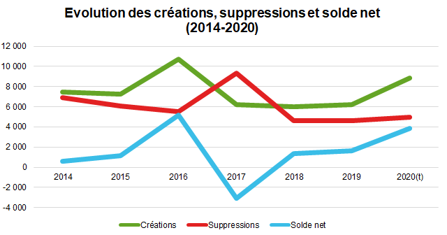 evolution creation suppression solde re