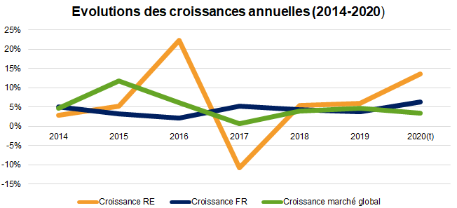 evolution croissance re